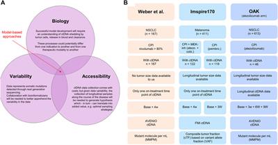 Circulating tumor DNA: Opportunities and challenges for pharmacometric approaches